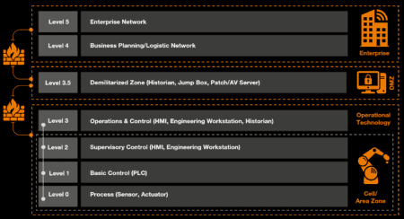 There is no OT apocalypse, but OT security deserves more attention ...