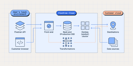 Fivetran expands Connector SDK for custom data sources