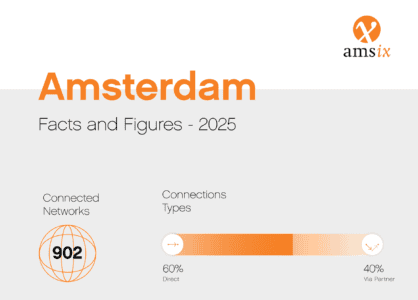 AMS-IX processed over 35 exabytes of data in 2025