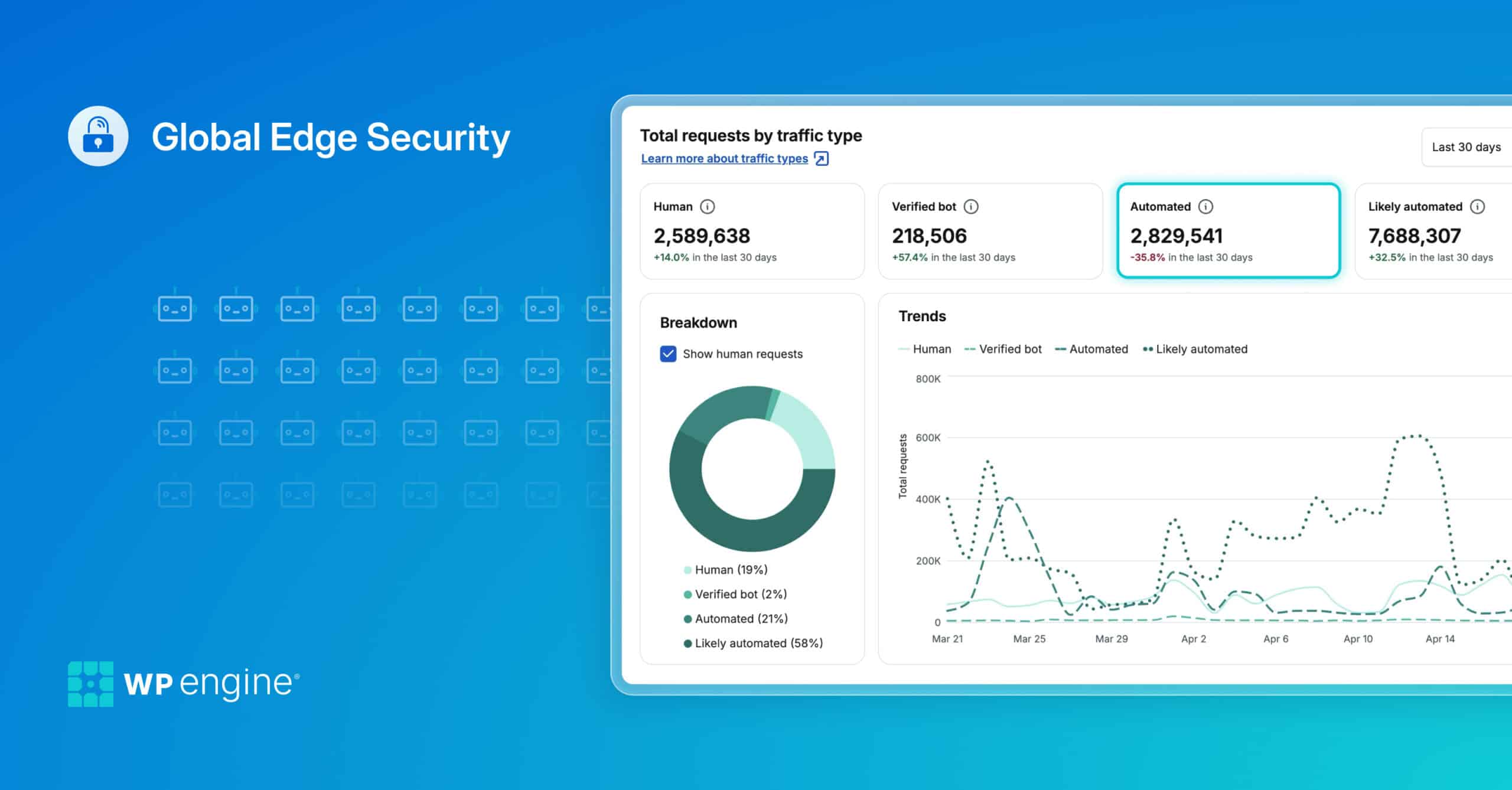 Edge Bot WP Engine expands Global Edge Security with bot management - Techzine ...