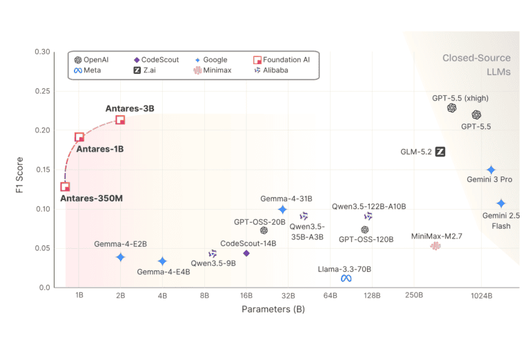 Cisco introduces Antares SLMs: how do these models detect vulnerabilities in code?